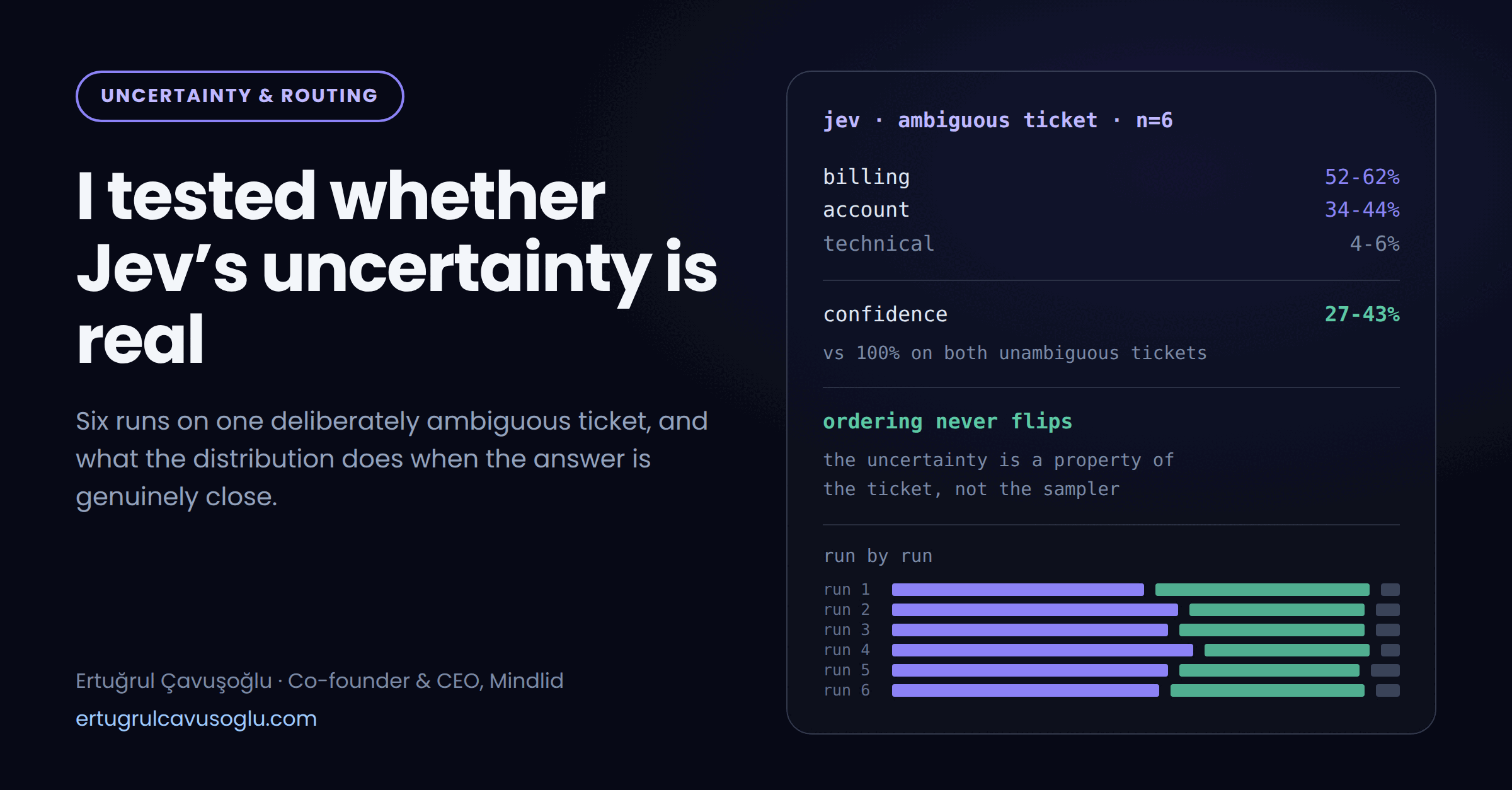 Cover art for I tested whether Jev's uncertainty is real, showing the six-run distribution for one ambiguous ticket: billing 52 to 62 percent, account 34 to 44 percent, technical 4 to 6 percent, with confidence between 27 and 43 percent against 100 percent on both unambiguous tickets.
